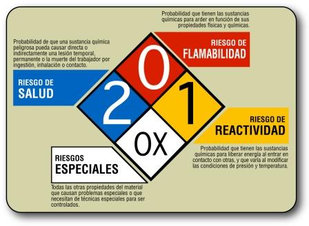 rombos-seguridad-nfpa-704